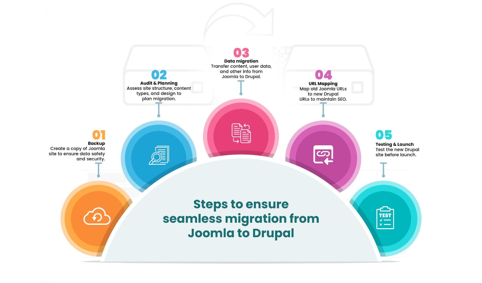 Joomla to Drupal Migration