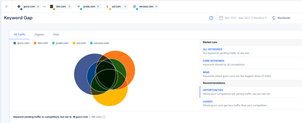 Keyword Gap Analysis