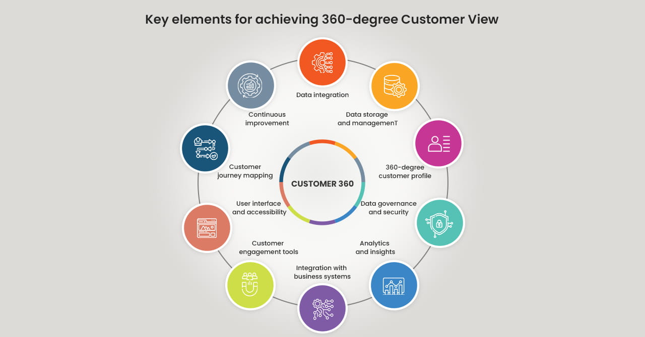 Key elements for achieving 360-degree Customer View