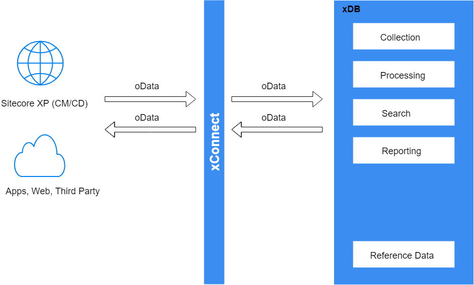 Sitecore ecosystem Diagram