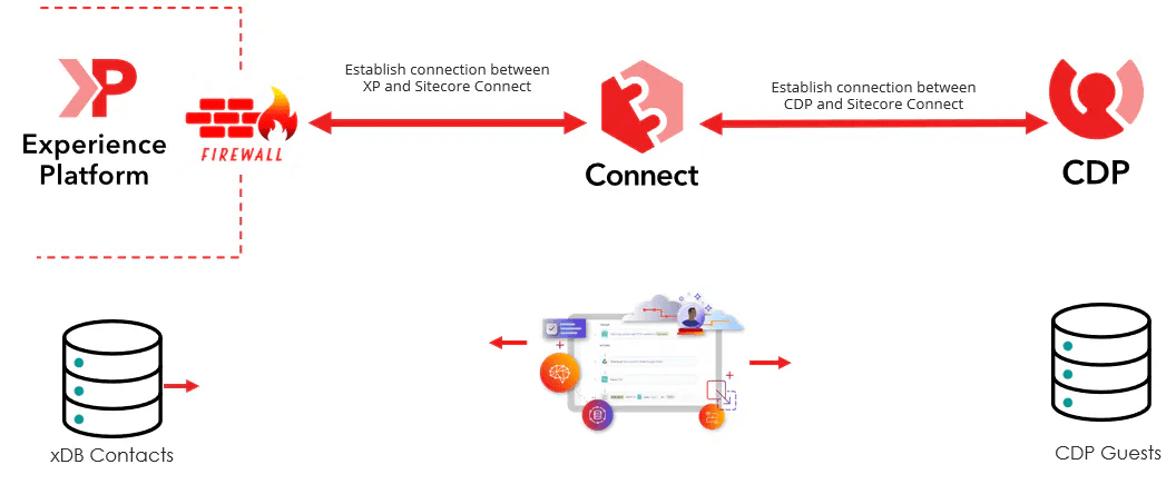 Sitecore XP dataflow Diagram