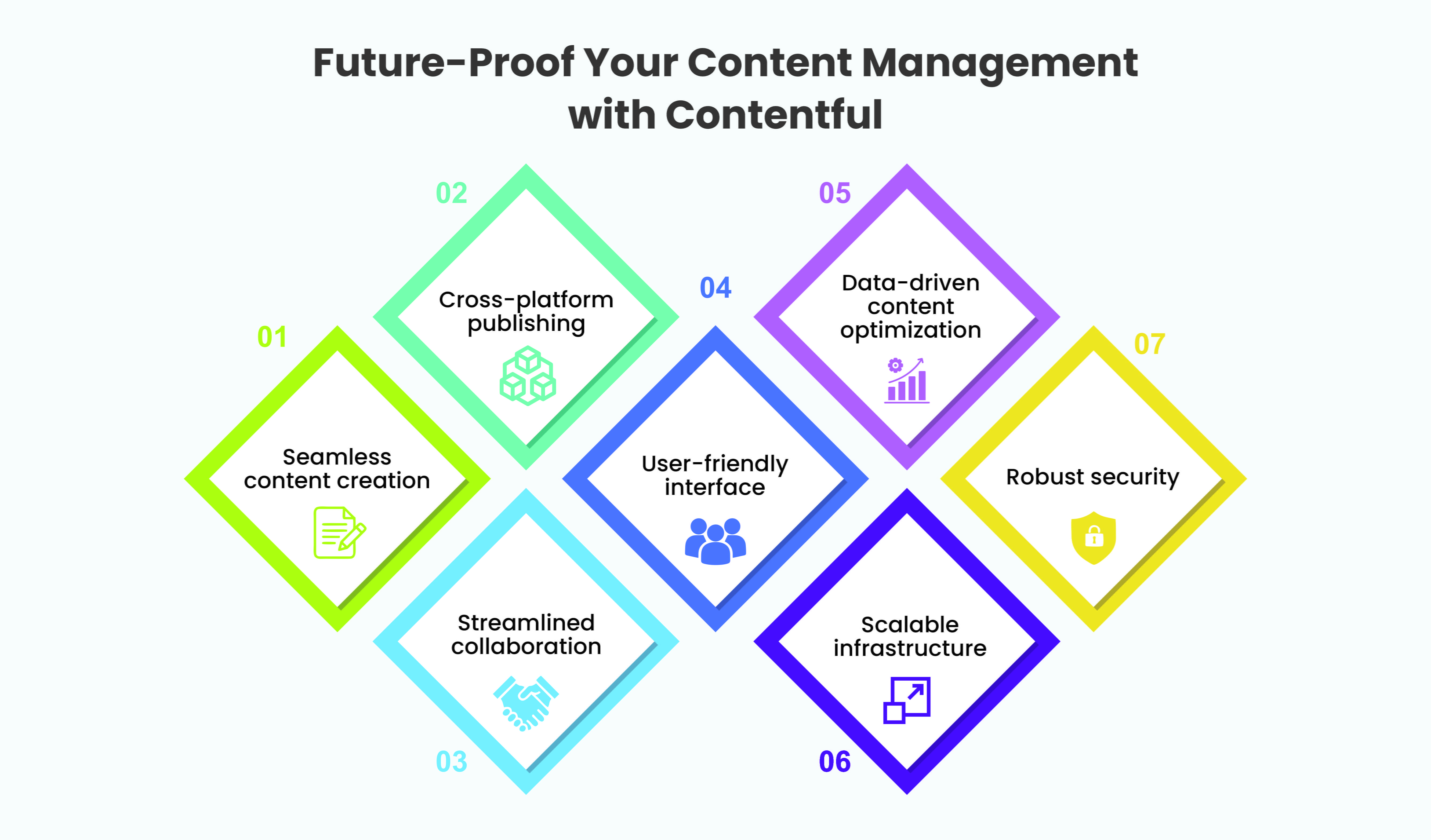 Contentful benefits