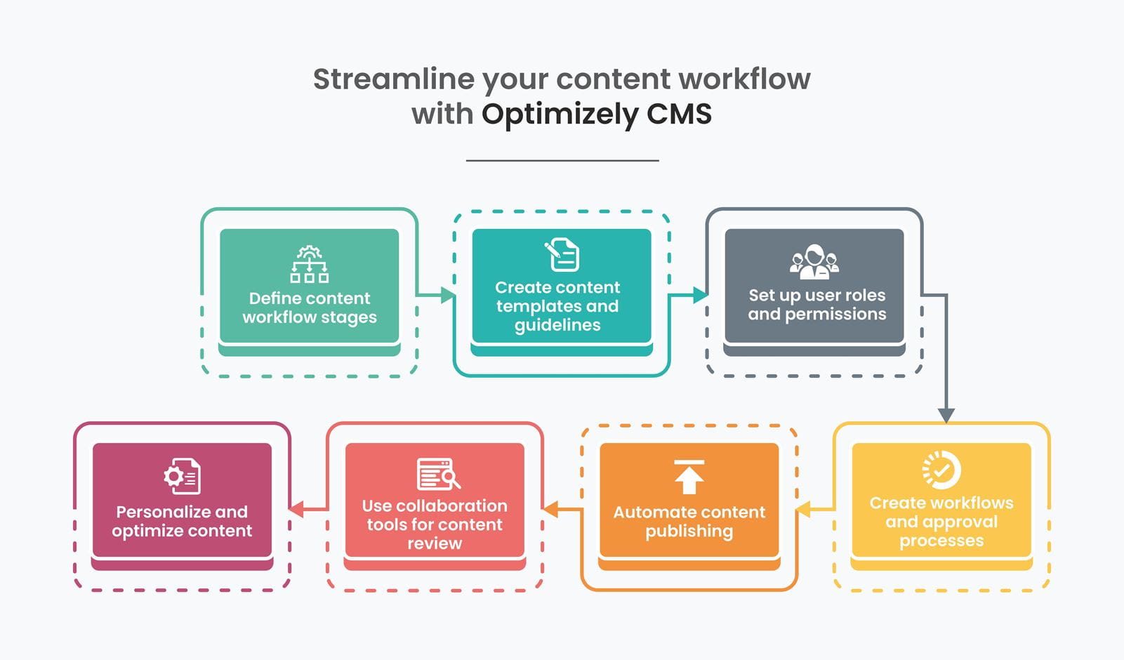 content management workflow with Optimizely