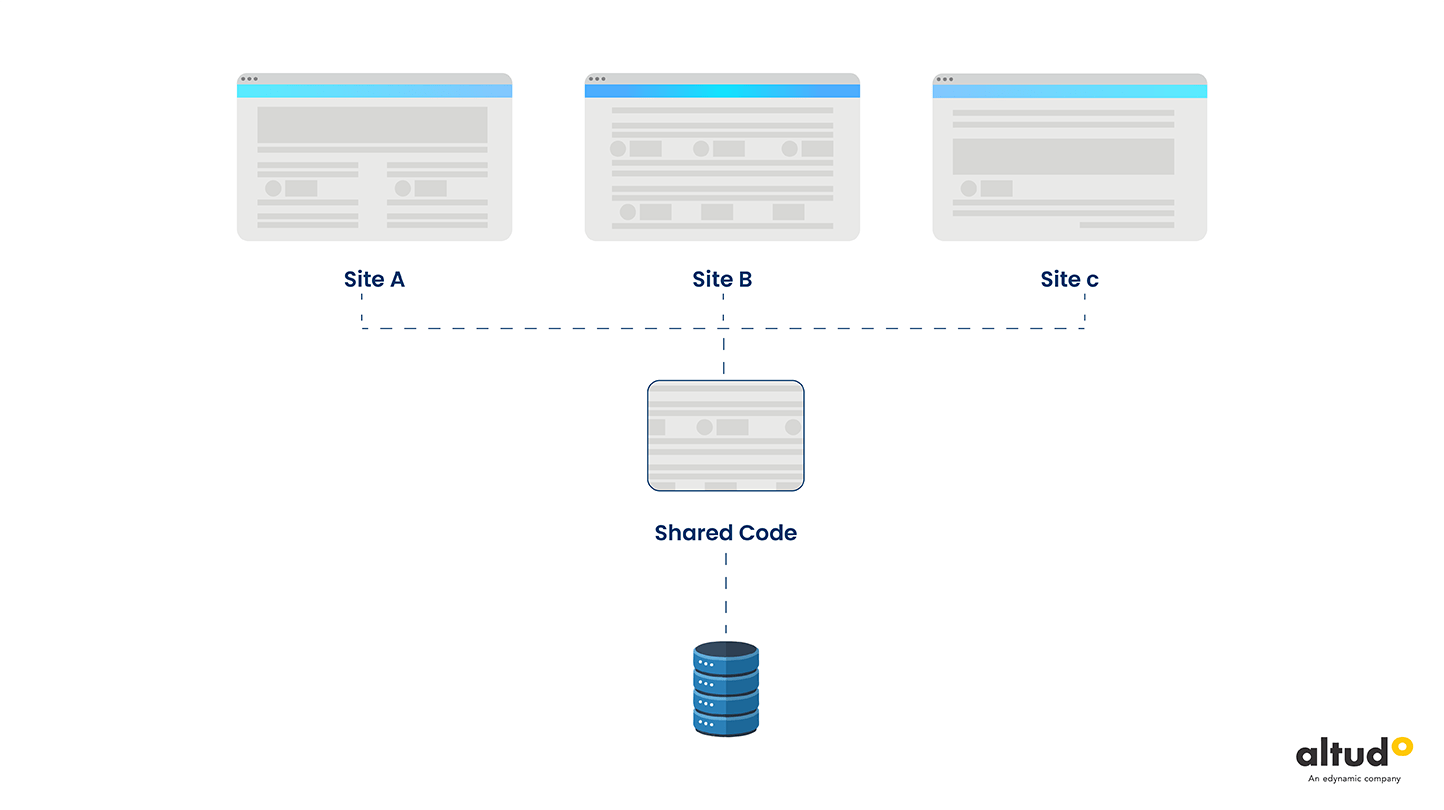 Drupal Multisite-code