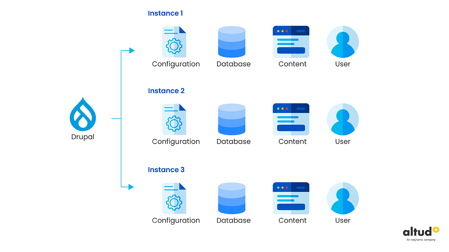 Drupal Multisite-instance
