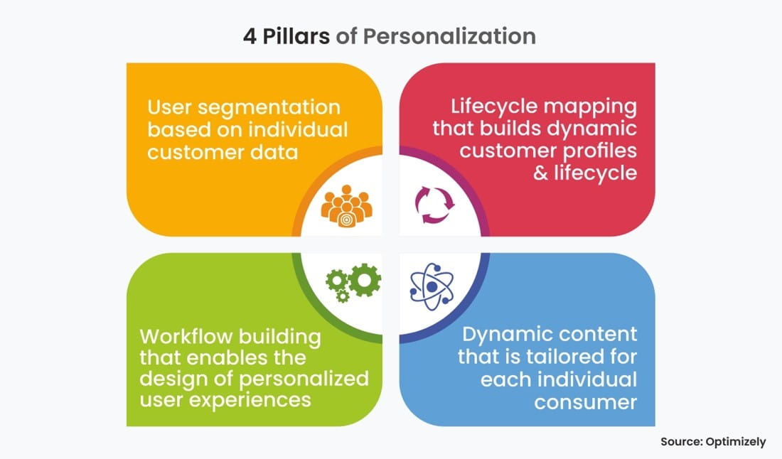 Benefits of Personalization with Optimizely