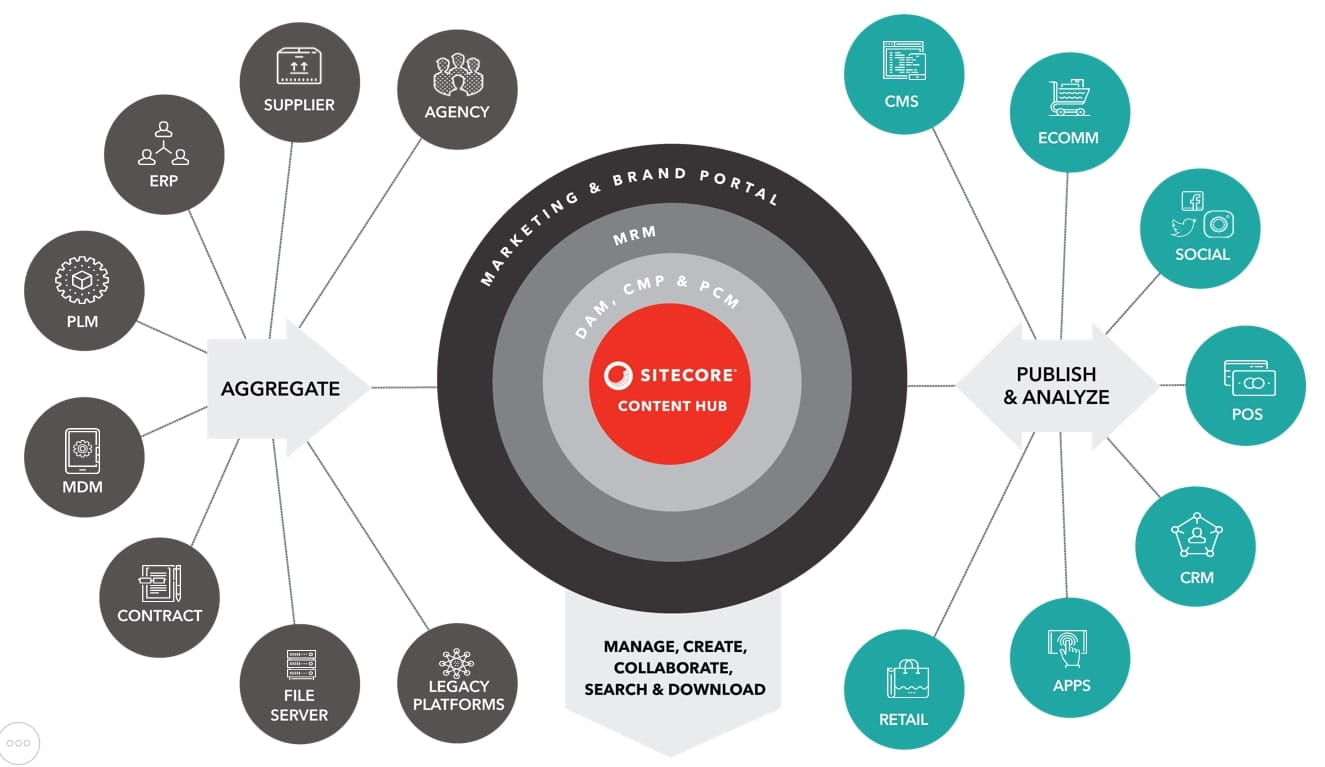 Sitecore-Content-Hub